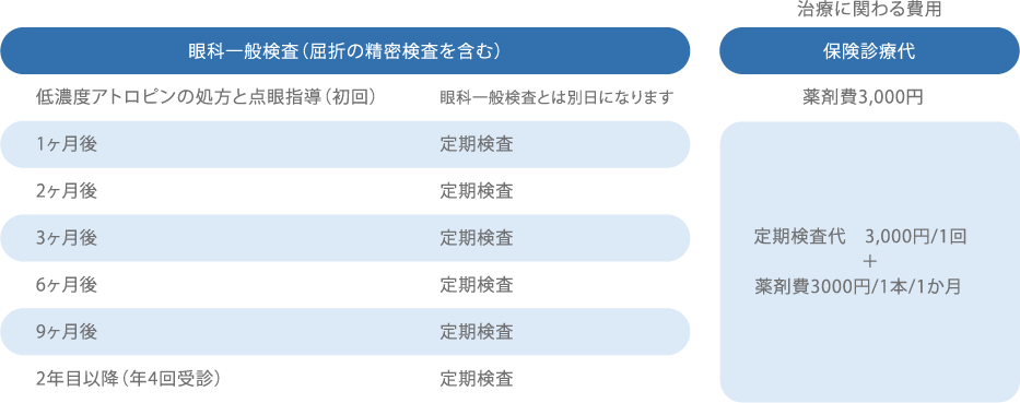 低濃度アトロピン治療の流れ