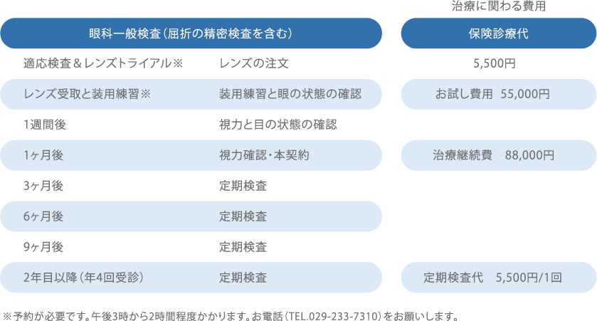 オルソケラトロジー治療の流れ