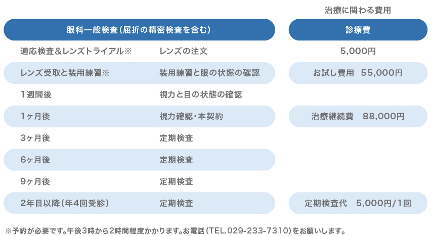 オルソケラトロジー治療の流れ